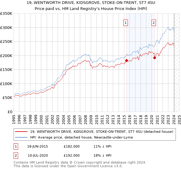 19, WENTWORTH DRIVE, KIDSGROVE, STOKE-ON-TRENT, ST7 4SU: Price paid vs HM Land Registry's House Price Index