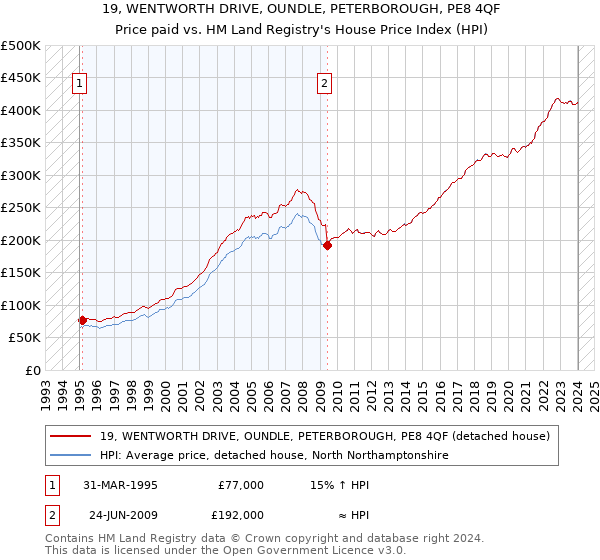19, WENTWORTH DRIVE, OUNDLE, PETERBOROUGH, PE8 4QF: Price paid vs HM Land Registry's House Price Index