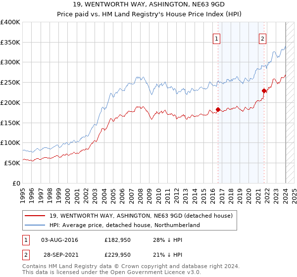 19, WENTWORTH WAY, ASHINGTON, NE63 9GD: Price paid vs HM Land Registry's House Price Index