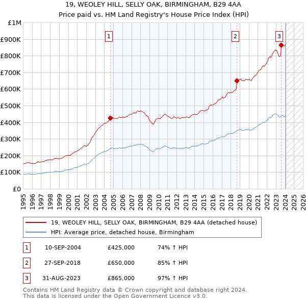 19, WEOLEY HILL, SELLY OAK, BIRMINGHAM, B29 4AA: Price paid vs HM Land Registry's House Price Index
