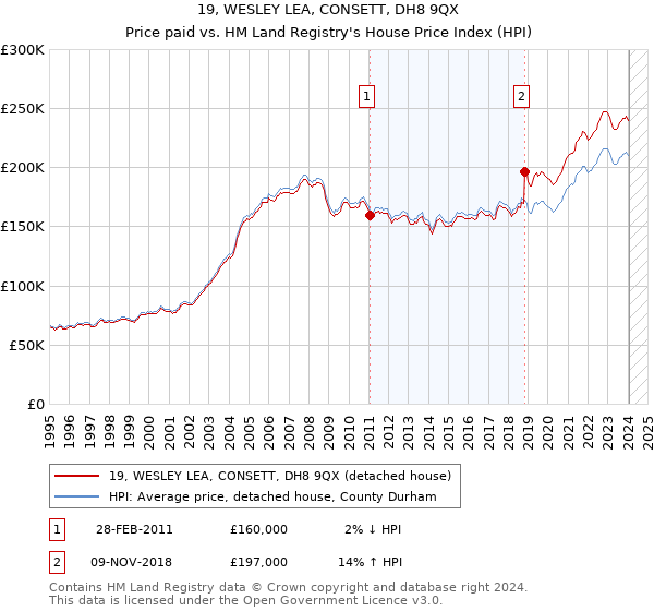 19, WESLEY LEA, CONSETT, DH8 9QX: Price paid vs HM Land Registry's House Price Index