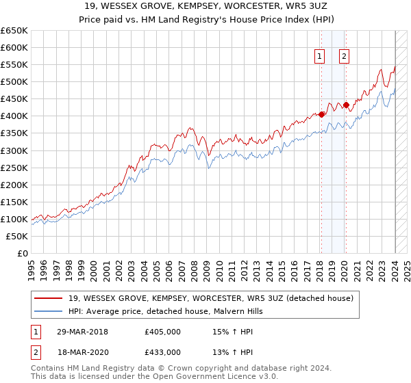 19, WESSEX GROVE, KEMPSEY, WORCESTER, WR5 3UZ: Price paid vs HM Land Registry's House Price Index