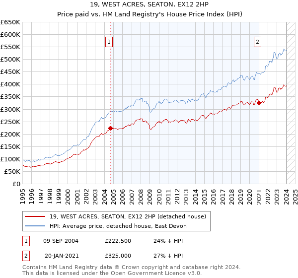 19, WEST ACRES, SEATON, EX12 2HP: Price paid vs HM Land Registry's House Price Index