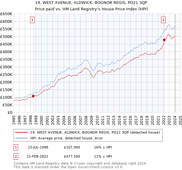 19, WEST AVENUE, ALDWICK, BOGNOR REGIS, PO21 3QP: Price paid vs HM Land Registry's House Price Index