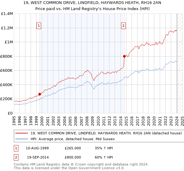 19, WEST COMMON DRIVE, LINDFIELD, HAYWARDS HEATH, RH16 2AN: Price paid vs HM Land Registry's House Price Index