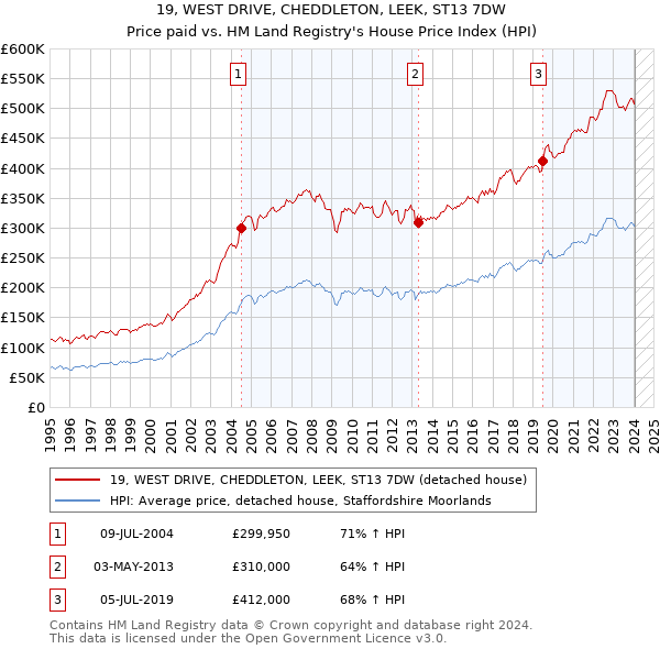 19, WEST DRIVE, CHEDDLETON, LEEK, ST13 7DW: Price paid vs HM Land Registry's House Price Index