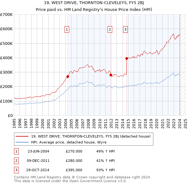 19, WEST DRIVE, THORNTON-CLEVELEYS, FY5 2BJ: Price paid vs HM Land Registry's House Price Index