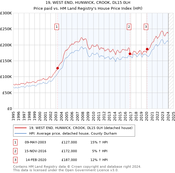 19, WEST END, HUNWICK, CROOK, DL15 0LH: Price paid vs HM Land Registry's House Price Index