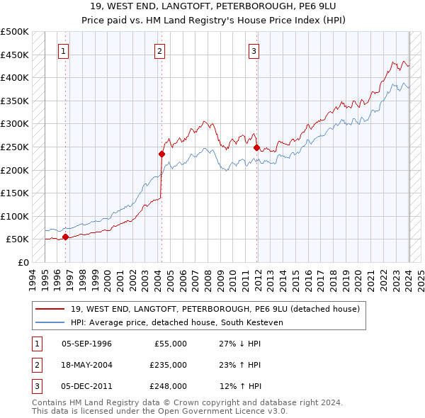 19, WEST END, LANGTOFT, PETERBOROUGH, PE6 9LU: Price paid vs HM Land Registry's House Price Index