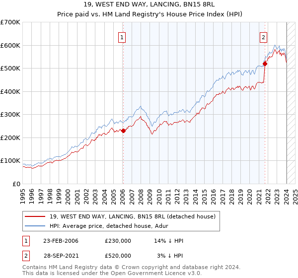19, WEST END WAY, LANCING, BN15 8RL: Price paid vs HM Land Registry's House Price Index
