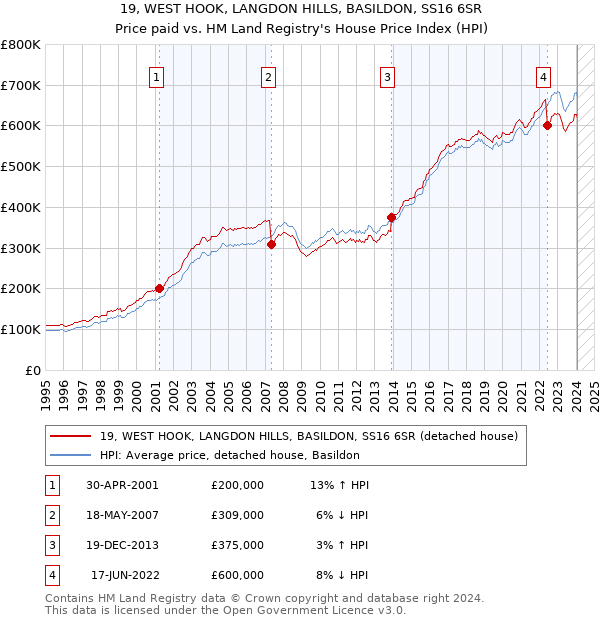 19, WEST HOOK, LANGDON HILLS, BASILDON, SS16 6SR: Price paid vs HM Land Registry's House Price Index