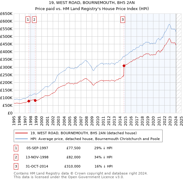 19, WEST ROAD, BOURNEMOUTH, BH5 2AN: Price paid vs HM Land Registry's House Price Index