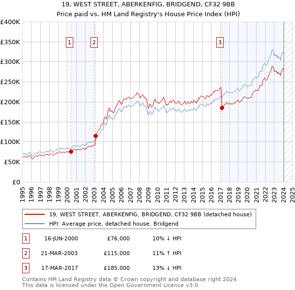 19, WEST STREET, ABERKENFIG, BRIDGEND, CF32 9BB: Price paid vs HM Land Registry's House Price Index