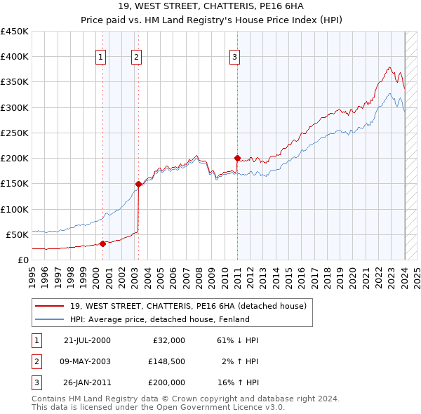 19, WEST STREET, CHATTERIS, PE16 6HA: Price paid vs HM Land Registry's House Price Index