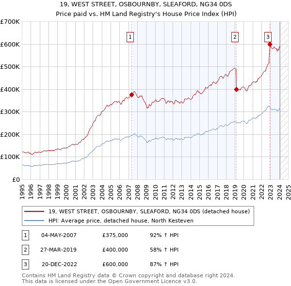 19, WEST STREET, OSBOURNBY, SLEAFORD, NG34 0DS: Price paid vs HM Land Registry's House Price Index