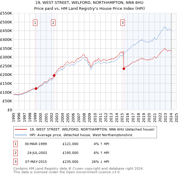 19, WEST STREET, WELFORD, NORTHAMPTON, NN6 6HU: Price paid vs HM Land Registry's House Price Index