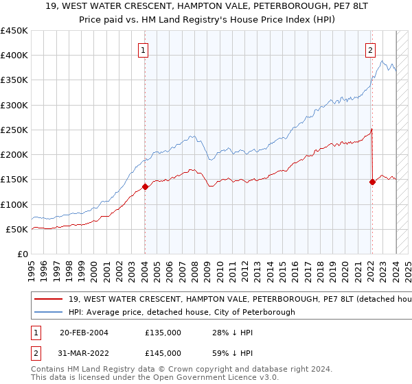 19, WEST WATER CRESCENT, HAMPTON VALE, PETERBOROUGH, PE7 8LT: Price paid vs HM Land Registry's House Price Index