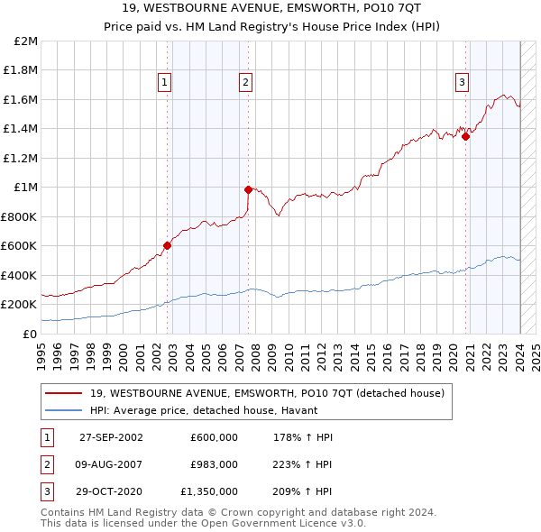19, WESTBOURNE AVENUE, EMSWORTH, PO10 7QT: Price paid vs HM Land Registry's House Price Index