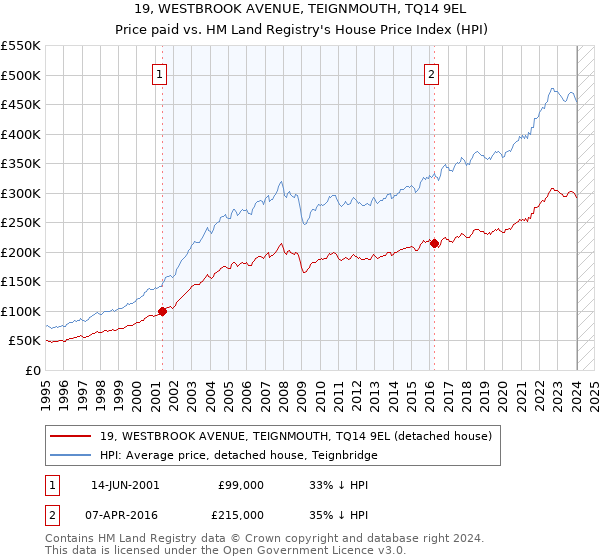 19, WESTBROOK AVENUE, TEIGNMOUTH, TQ14 9EL: Price paid vs HM Land Registry's House Price Index