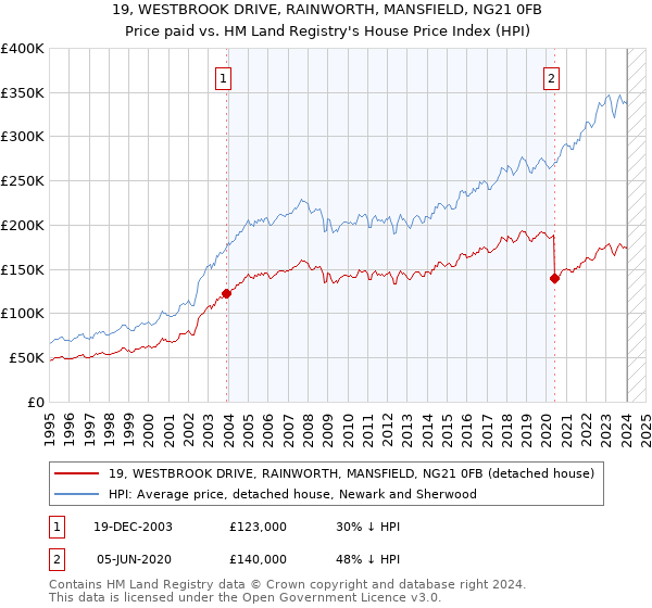 19, WESTBROOK DRIVE, RAINWORTH, MANSFIELD, NG21 0FB: Price paid vs HM Land Registry's House Price Index