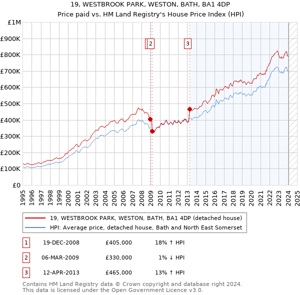 19, WESTBROOK PARK, WESTON, BATH, BA1 4DP: Price paid vs HM Land Registry's House Price Index