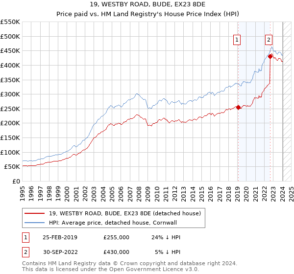 19, WESTBY ROAD, BUDE, EX23 8DE: Price paid vs HM Land Registry's House Price Index