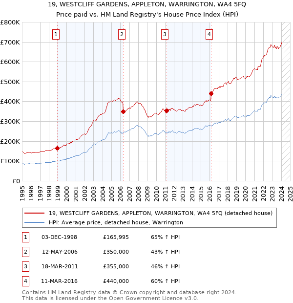 19, WESTCLIFF GARDENS, APPLETON, WARRINGTON, WA4 5FQ: Price paid vs HM Land Registry's House Price Index