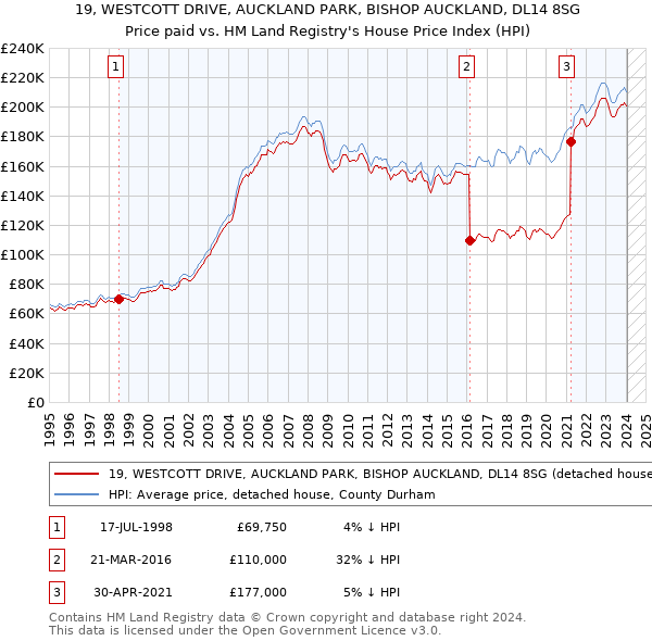 19, WESTCOTT DRIVE, AUCKLAND PARK, BISHOP AUCKLAND, DL14 8SG: Price paid vs HM Land Registry's House Price Index