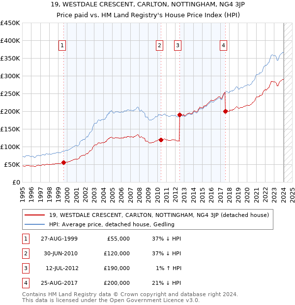 19, WESTDALE CRESCENT, CARLTON, NOTTINGHAM, NG4 3JP: Price paid vs HM Land Registry's House Price Index