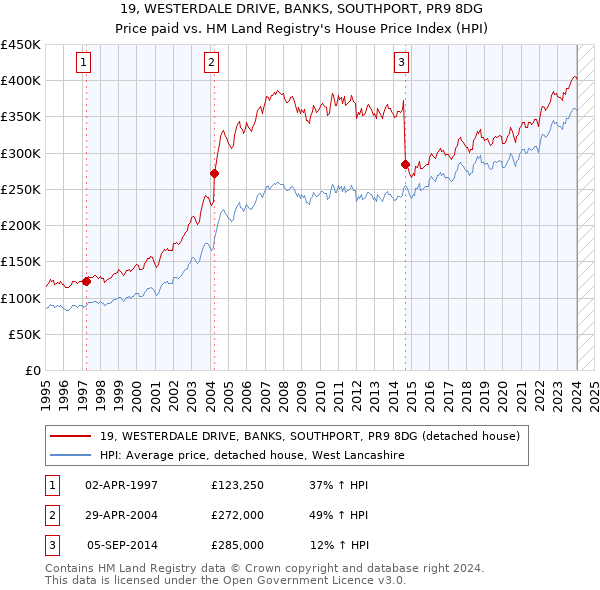 19, WESTERDALE DRIVE, BANKS, SOUTHPORT, PR9 8DG: Price paid vs HM Land Registry's House Price Index