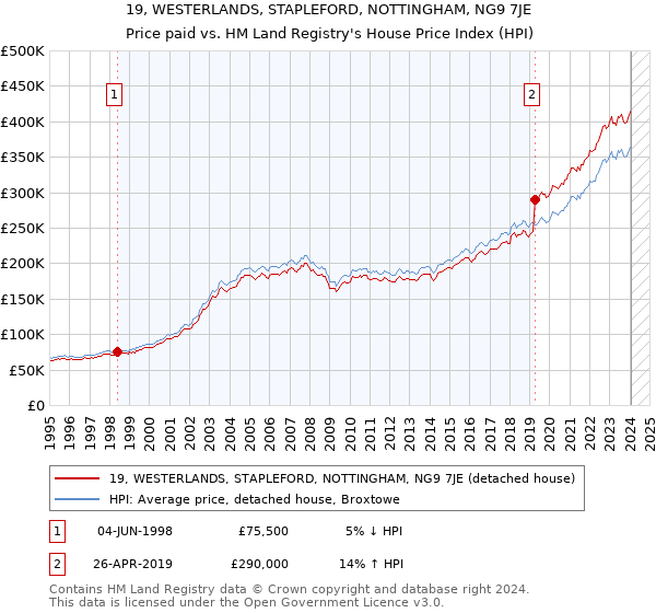 19, WESTERLANDS, STAPLEFORD, NOTTINGHAM, NG9 7JE: Price paid vs HM Land Registry's House Price Index
