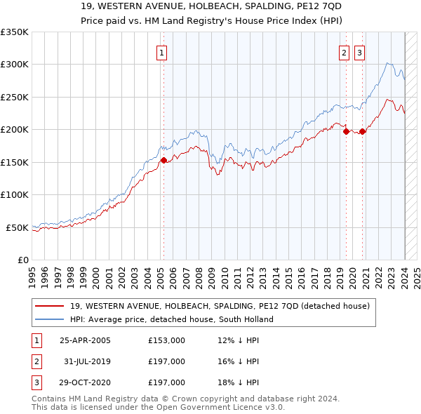 19, WESTERN AVENUE, HOLBEACH, SPALDING, PE12 7QD: Price paid vs HM Land Registry's House Price Index