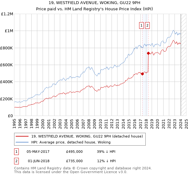 19, WESTFIELD AVENUE, WOKING, GU22 9PH: Price paid vs HM Land Registry's House Price Index