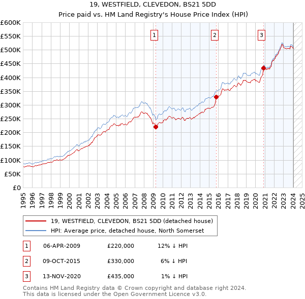 19, WESTFIELD, CLEVEDON, BS21 5DD: Price paid vs HM Land Registry's House Price Index