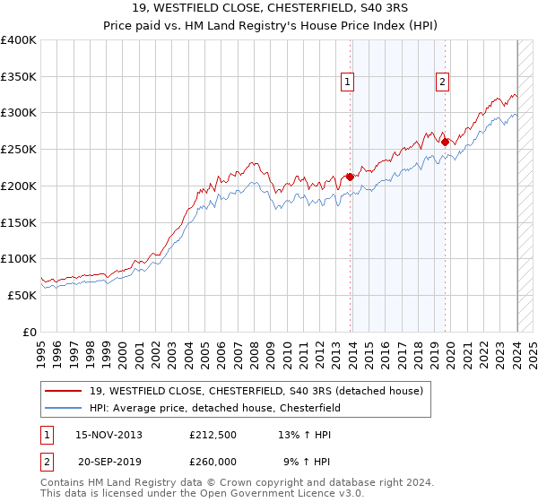 19, WESTFIELD CLOSE, CHESTERFIELD, S40 3RS: Price paid vs HM Land Registry's House Price Index