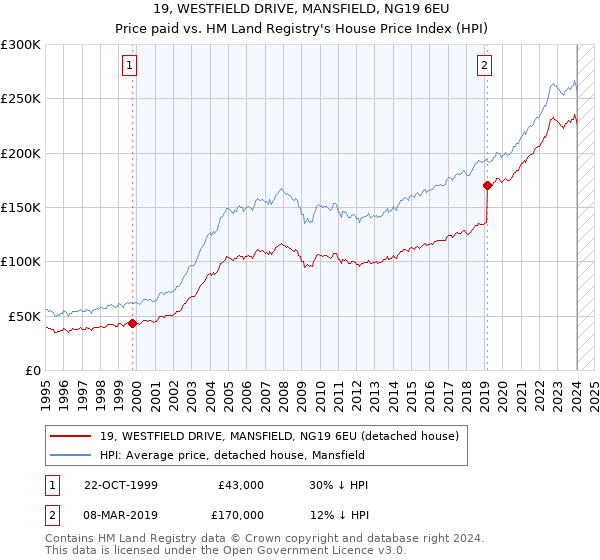 19, WESTFIELD DRIVE, MANSFIELD, NG19 6EU: Price paid vs HM Land Registry's House Price Index