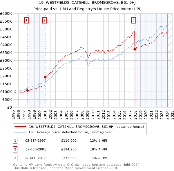 19, WESTFIELDS, CATSHILL, BROMSGROVE, B61 9HJ: Price paid vs HM Land Registry's House Price Index