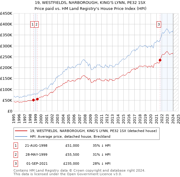 19, WESTFIELDS, NARBOROUGH, KING'S LYNN, PE32 1SX: Price paid vs HM Land Registry's House Price Index