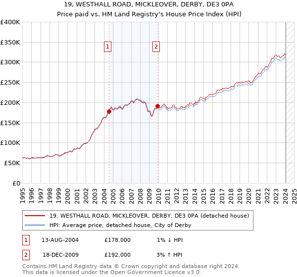 19, WESTHALL ROAD, MICKLEOVER, DERBY, DE3 0PA: Price paid vs HM Land Registry's House Price Index