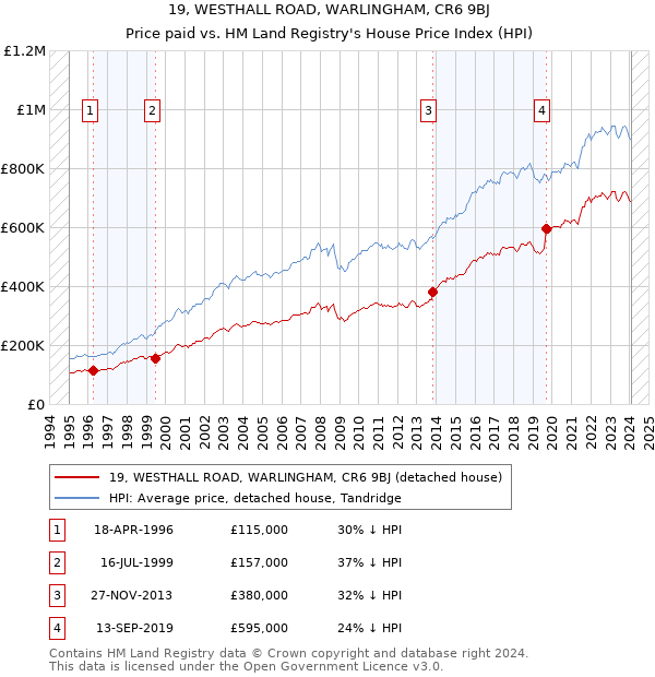 19, WESTHALL ROAD, WARLINGHAM, CR6 9BJ: Price paid vs HM Land Registry's House Price Index