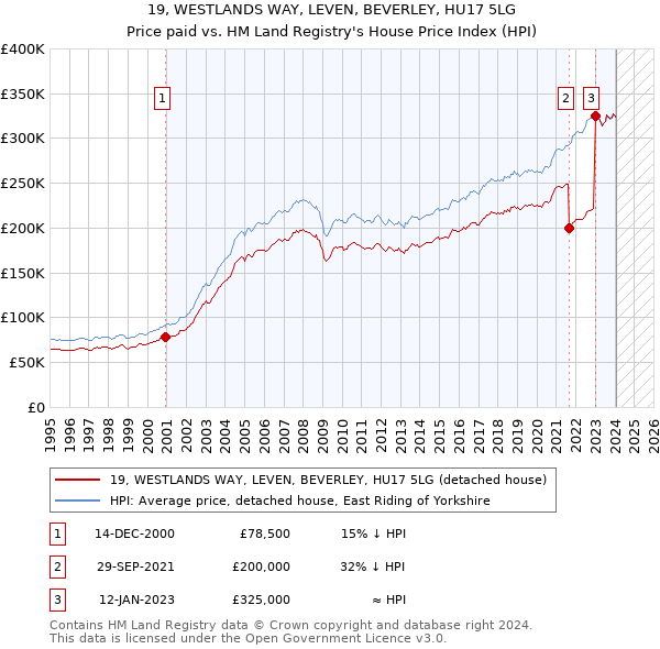 19, WESTLANDS WAY, LEVEN, BEVERLEY, HU17 5LG: Price paid vs HM Land Registry's House Price Index