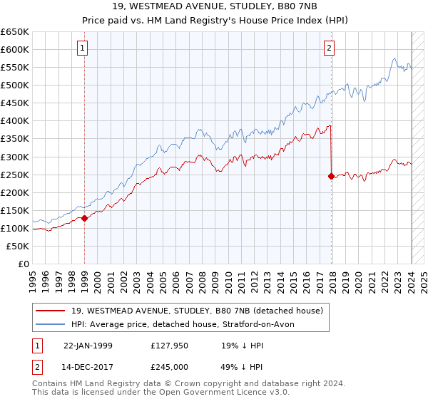 19, WESTMEAD AVENUE, STUDLEY, B80 7NB: Price paid vs HM Land Registry's House Price Index