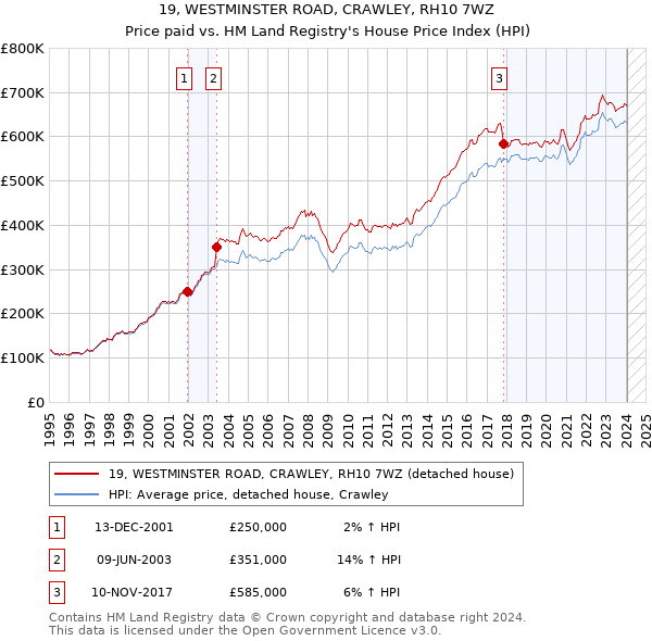 19, WESTMINSTER ROAD, CRAWLEY, RH10 7WZ: Price paid vs HM Land Registry's House Price Index