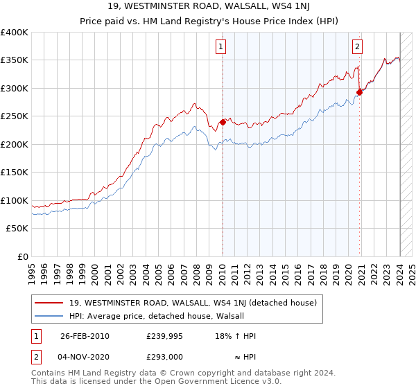 19, WESTMINSTER ROAD, WALSALL, WS4 1NJ: Price paid vs HM Land Registry's House Price Index
