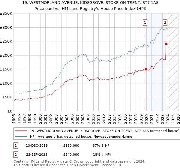 19, WESTMORLAND AVENUE, KIDSGROVE, STOKE-ON-TRENT, ST7 1AS: Price paid vs HM Land Registry's House Price Index