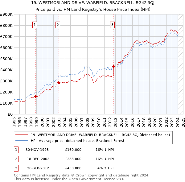 19, WESTMORLAND DRIVE, WARFIELD, BRACKNELL, RG42 3QJ: Price paid vs HM Land Registry's House Price Index
