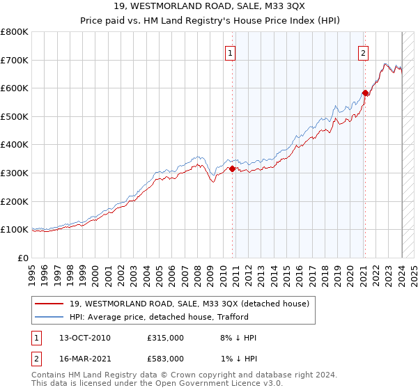 19, WESTMORLAND ROAD, SALE, M33 3QX: Price paid vs HM Land Registry's House Price Index