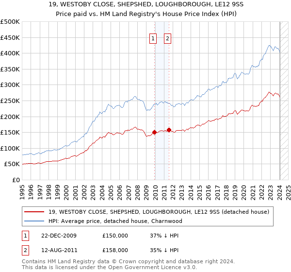 19, WESTOBY CLOSE, SHEPSHED, LOUGHBOROUGH, LE12 9SS: Price paid vs HM Land Registry's House Price Index