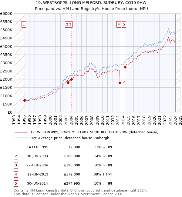 19, WESTROPPS, LONG MELFORD, SUDBURY, CO10 9HW: Price paid vs HM Land Registry's House Price Index