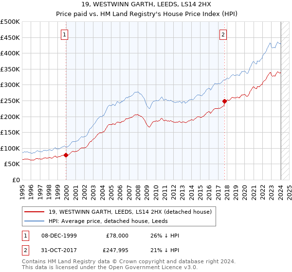19, WESTWINN GARTH, LEEDS, LS14 2HX: Price paid vs HM Land Registry's House Price Index